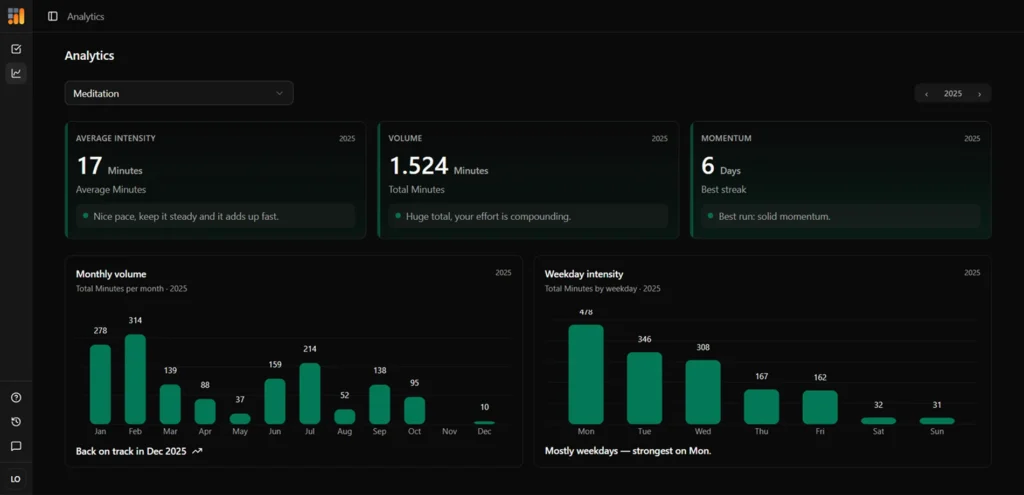 HabitHeat analytics dashboard showing meditation habit stats, monthly volume, weekday intensity, and best streak