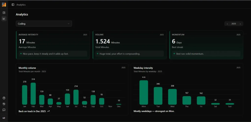HabitHeat analytics dashboard showing coding habit stats, monthly volume, weekday intensity, and best streak