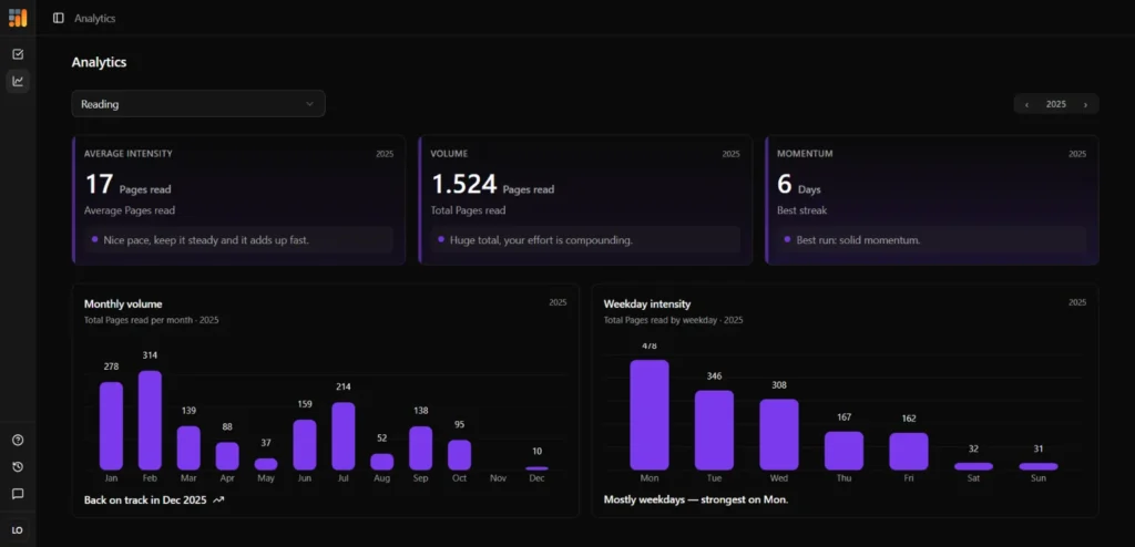 HabitHeat analytics dashboard showing reading habit stats, volume, weekday intensity, and best streak