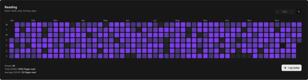 GitHub-style habit tracker screenshot showing a reading habit heatmap with daily activity squares, streak stats, total pages read, and average pages read in HabitHeat.